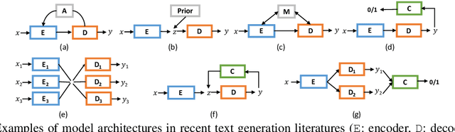 Figure 1 for Texar: A Modularized, Versatile, and Extensible Toolkit for Text Generation