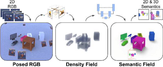 Figure 1 for NeSF: Neural Semantic Fields for Generalizable Semantic Segmentation of 3D Scenes