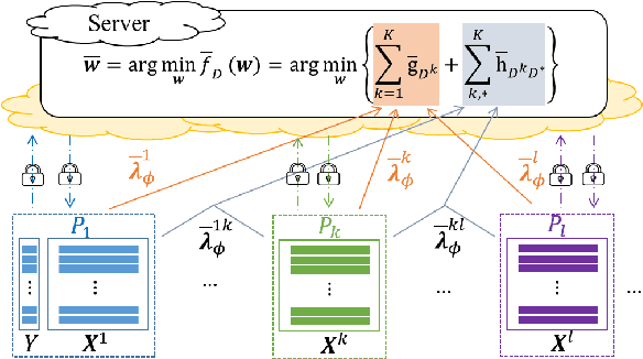 Figure 1 for Achieving Differential Privacy in Vertically Partitioned Multiparty Learning