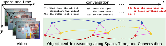 Figure 1 for Video Dialog as Conversation about Objects Living in Space-Time