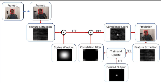 Figure 1 for Comparative Study of ECO and CFNet Trackers in Noisy Environment