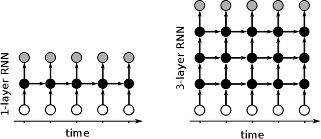 Figure 1 for Generating Sequences With Recurrent Neural Networks