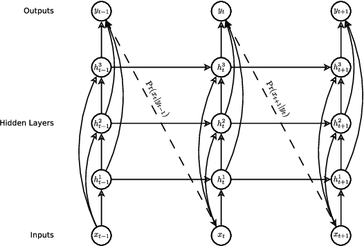 Figure 2 for Generating Sequences With Recurrent Neural Networks
