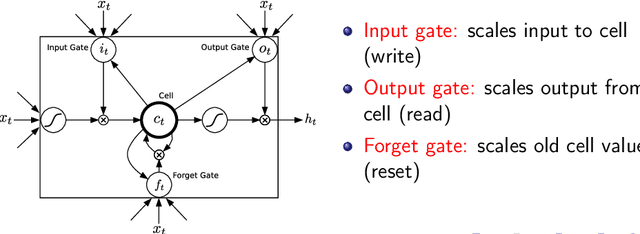 Figure 3 for Generating Sequences With Recurrent Neural Networks