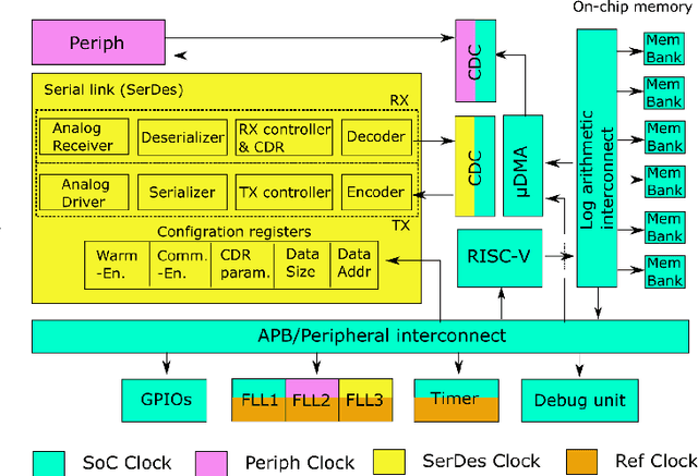 Figure 1 for A Fully-Integrated 5mW, 0.8Gbps Energy-Efficient Chip-to-Chip Data Link for Ultra-Low-Power IoT End-Nodes in 65-nm CMOS