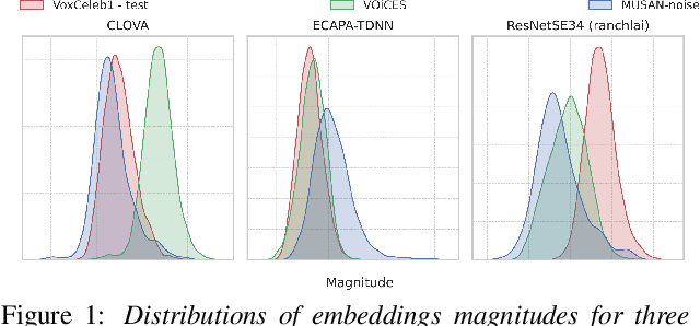 Figure 1 for Magnitude-aware Probabilistic Speaker Embeddings