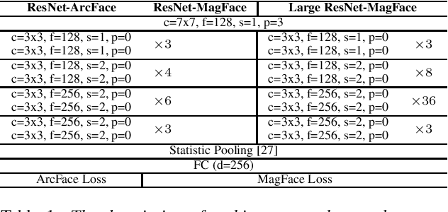 Figure 2 for Magnitude-aware Probabilistic Speaker Embeddings