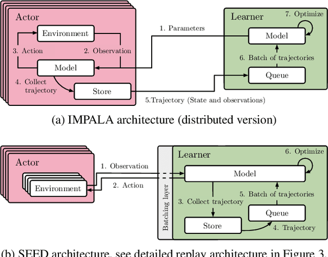 Figure 1 for SEED RL: Scalable and Efficient Deep-RL with Accelerated Central Inference
