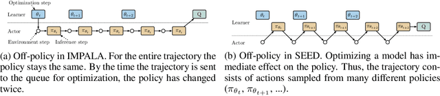 Figure 3 for SEED RL: Scalable and Efficient Deep-RL with Accelerated Central Inference