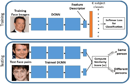 Figure 1 for A Fast and Accurate System for Face Detection, Identification, and Verification