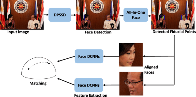 Figure 3 for A Fast and Accurate System for Face Detection, Identification, and Verification