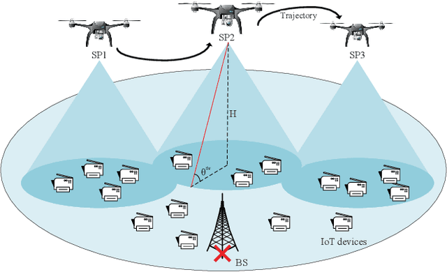 Figure 1 for UAV Deployment, Device Scheduling and Resource Allocation for Energy-Efficient UAV-Aided IoT Networks with NOMA