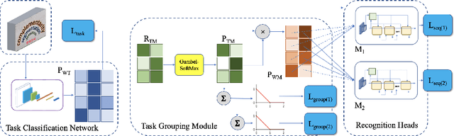 Figure 1 for Task Grouping for Multilingual Text Recognition