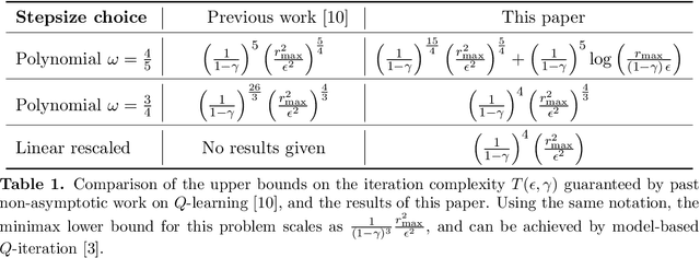 Figure 1 for Stochastic approximation with cone-contractive operators: Sharp $\ell_\infty$-bounds for $Q$-learning