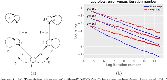 Figure 2 for Stochastic approximation with cone-contractive operators: Sharp $\ell_\infty$-bounds for $Q$-learning