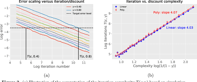 Figure 3 for Stochastic approximation with cone-contractive operators: Sharp $\ell_\infty$-bounds for $Q$-learning