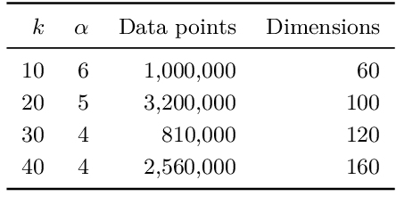 Figure 3 for An Empirical Evaluation of $k$-Means Coresets