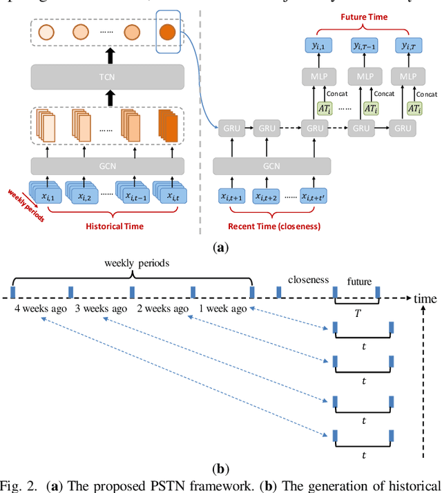 Figure 3 for PSTN: Periodic Spatial-temporal Deep Neural Network for Traffic Condition Prediction