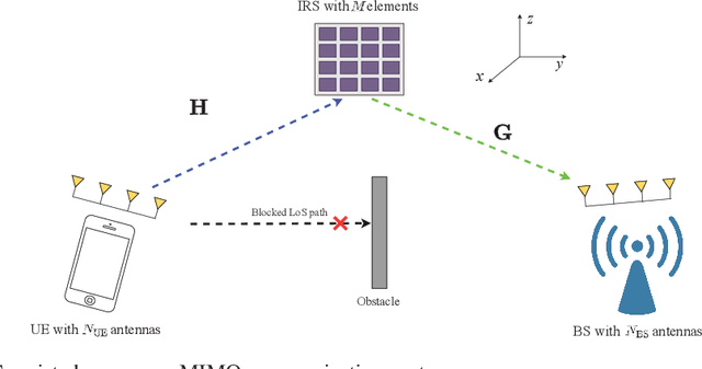 Figure 1 for Channel Estimation for IRS-Assisted Millimeter-Wave MIMO Systems: Sparsity-Inspired Approaches