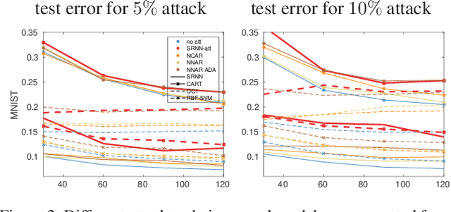 Figure 3 for Adversarial Poisoning Attacks and Defense for General Multi-Class Models Based On Synthetic Reduced Nearest Neighbors