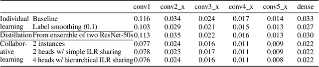 Figure 3 for Collaborative Learning for Deep Neural Networks