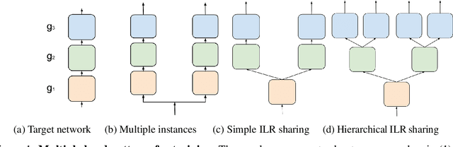 Figure 1 for Collaborative Learning for Deep Neural Networks