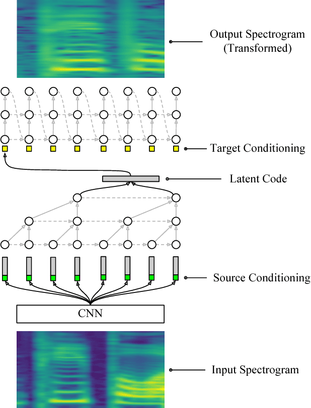 Figure 1 for Conditional End-to-End Audio Transforms