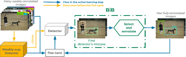 Figure 1 for Active Learning Strategies for Weakly-supervised Object Detection
