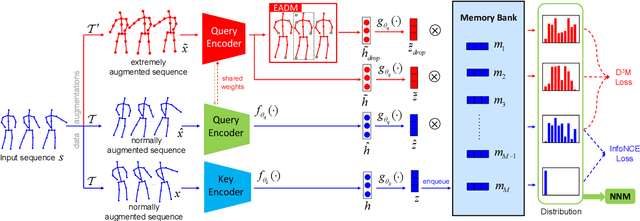 Figure 1 for Contrastive Learning from Extremely Augmented Skeleton Sequences for Self-supervised Action Recognition