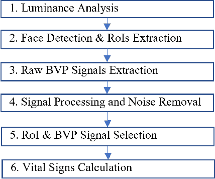 Figure 2 for ReViSe: Remote Vital Signs Measurement Using Smartphone Camera