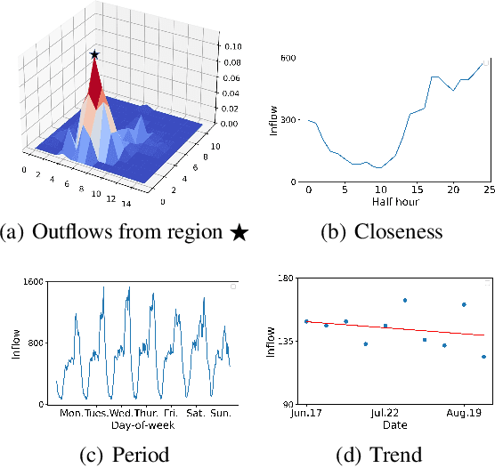 Figure 1 for ProSTformer: Pre-trained Progressive Space-Time Self-attention Model for Traffic Flow Forecasting