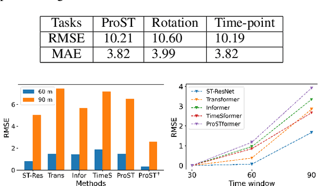 Figure 4 for ProSTformer: Pre-trained Progressive Space-Time Self-attention Model for Traffic Flow Forecasting