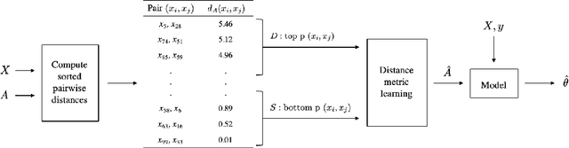 Figure 3 for Expert-guided Regularization via Distance Metric Learning