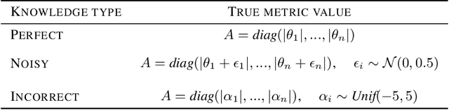 Figure 4 for Expert-guided Regularization via Distance Metric Learning