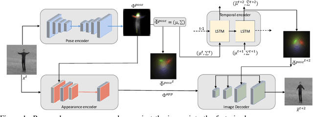 Figure 1 for Video Interpolation and Prediction with Unsupervised Landmarks