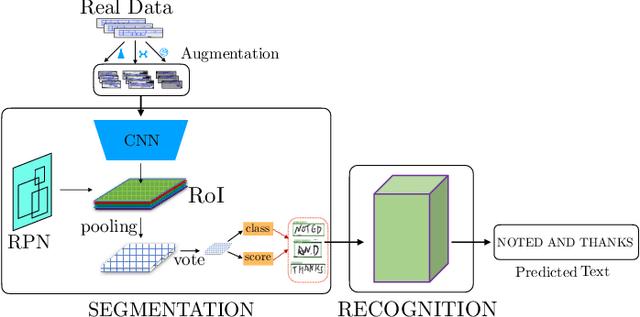 Figure 3 for Robust Handwriting Recognition with Limited and Noisy Data