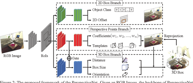 Figure 3 for PerspectiveNet: 3D Object Detection from a Single RGB Image via Perspective Points