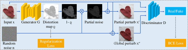 Figure 3 for GreedyFool: Distortion-Aware Sparse Adversarial Attack