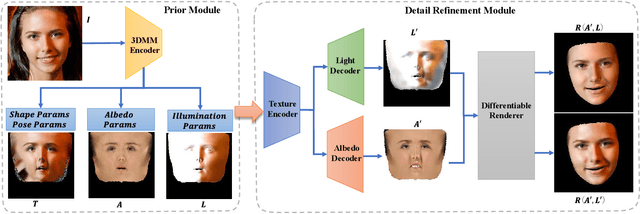 Figure 3 for Self-supervised High-fidelity and Re-renderable 3D Facial Reconstruction from a Single Image