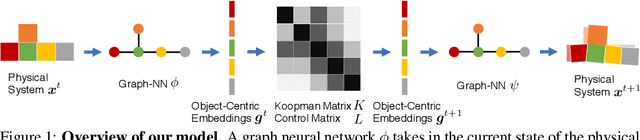 Figure 1 for Learning Compositional Koopman Operators for Model-Based Control