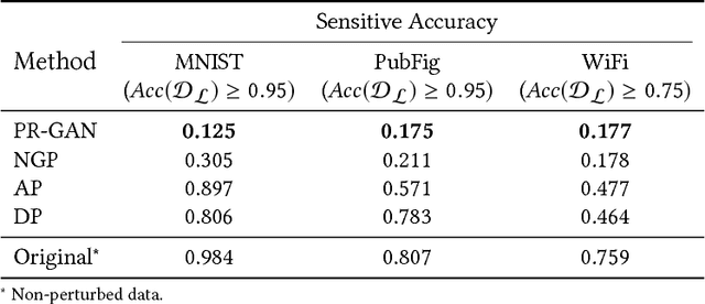 Figure 2 for Protecting Sensitive Attributes via Generative Adversarial Networks