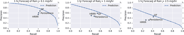 Figure 2 for Machine Learning for Precipitation Nowcasting from Radar Images