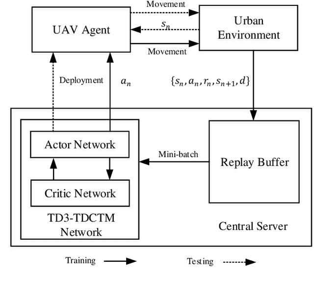 Figure 2 for Trajectory Design for UAV-Based Internet-of-Things Data Collection: A Deep Reinforcement Learning Approach