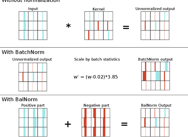 Figure 1 for Controlling Covariate Shift using Equilibrium Normalization of Weights