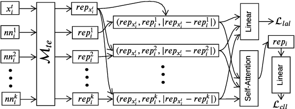 Figure 3 for A Neighbourhood Framework for Resource-Lean Content Flagging