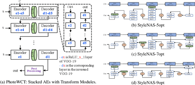 Figure 1 for StyleNAS: An Empirical Study of Neural Architecture Search to Uncover Surprisingly Fast End-to-End Universal Style Transfer Networks
