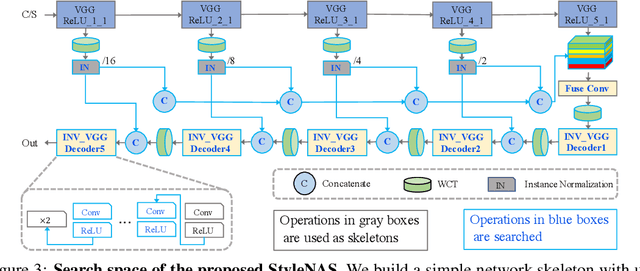 Figure 4 for StyleNAS: An Empirical Study of Neural Architecture Search to Uncover Surprisingly Fast End-to-End Universal Style Transfer Networks