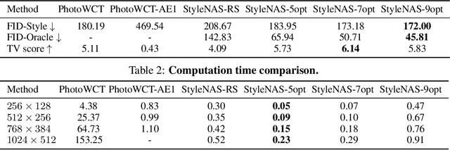 Figure 3 for StyleNAS: An Empirical Study of Neural Architecture Search to Uncover Surprisingly Fast End-to-End Universal Style Transfer Networks