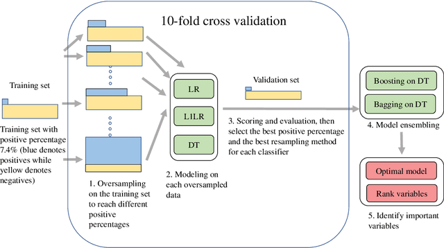 Figure 3 for Predicting class-imbalanced business risk using resampling, regularization, and model ensembling algorithms