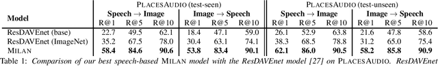 Figure 1 for Talk, Don't Write: A Study of Direct Speech-Based Image Retrieval